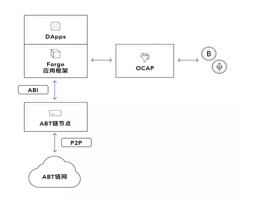 ABT 链节点是如何与 Forge SDK 强强联合