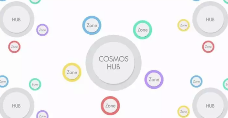 跨链技术原理Cosmos