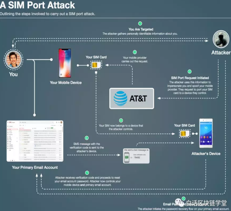 SIM交换攻击的流程图