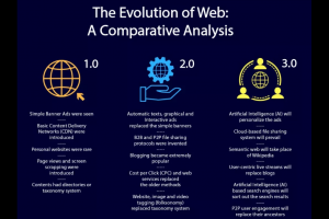 什么是Web3.0 有什么特点？Web3.0时代与1.0 2.0 有什么区别以及将带来什么影响