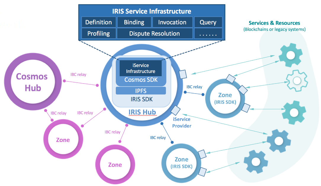 IRIS服务网络图