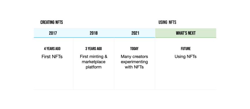 我们正从创造 NFT 转为使用 NFT，这五个领域充满机遇
