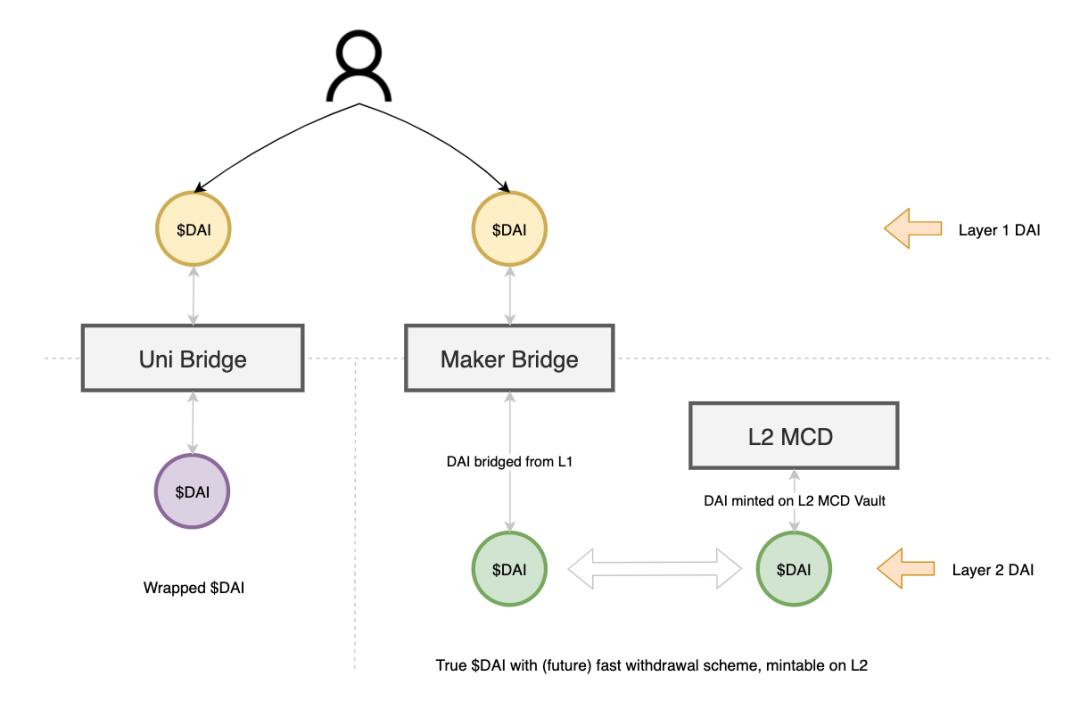 解读 MakerDAO 的多链战略：如何选择 Layer 2 路线？