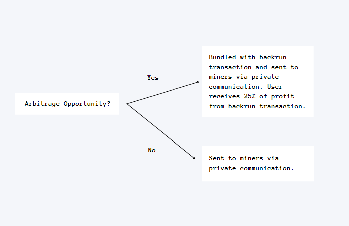 以隐私交易应对以太坊 MEV：了解 BackRunMe 工作机制和使用方法