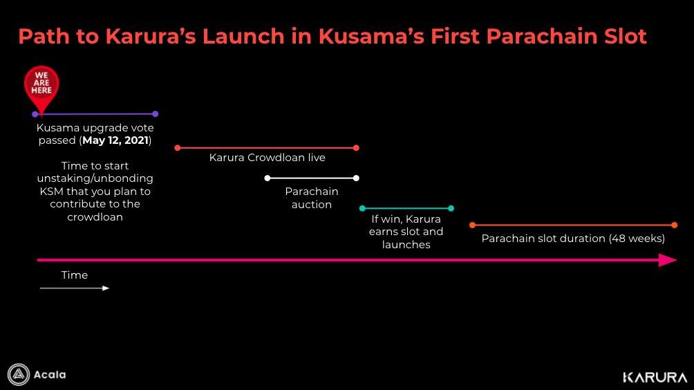 Kusama 平行链即将开拍，谁将拔得头筹？