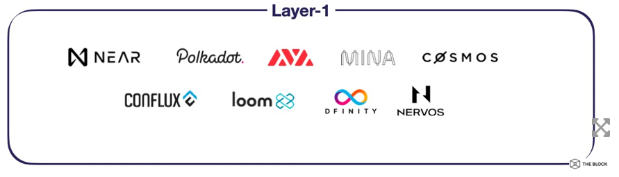 一览 IOSG Ventures 投资版图：从专注 Layer 1 到聚焦 DeFi