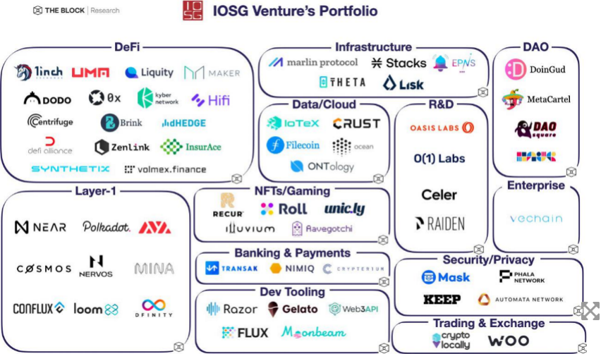 一览 IOSG Ventures 投资版图：从专注 Layer 1 到聚焦 DeFi