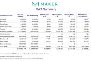MakerDAO 2023年5月RWA数据有23.4亿DAI