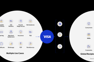 Visa 实验性解决方案概述：如何通过 Visa Card 支付链上 Gas 费用？