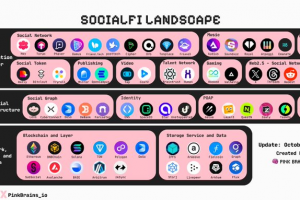 SocialFi 的曙光：当前生态格局一览